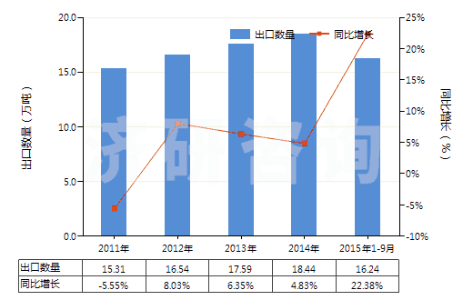 2011-2015年9月中國(guó)其他表面活性劑制品、洗滌劑及清潔劑(HS34029000)出口量及增速統(tǒng)計(jì)